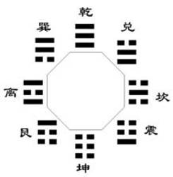 从零开始学六爻(五)八卦的数字和方位(图)