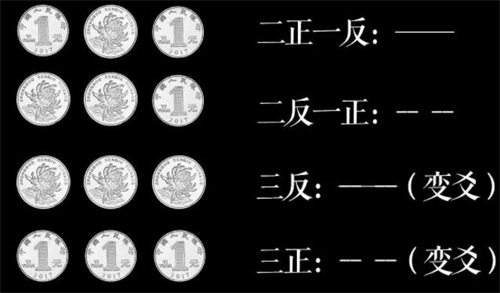寺庙一元硬币六爻占卜方法，你知道几个？